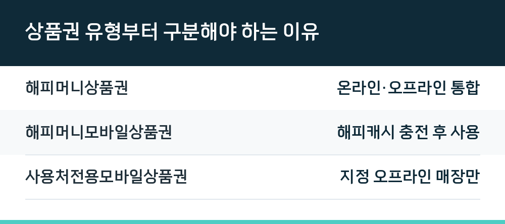 상품권 유형부터 구분해야 하는 이유