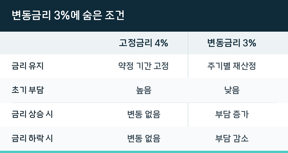 변동금리 3%에 숨은 조건