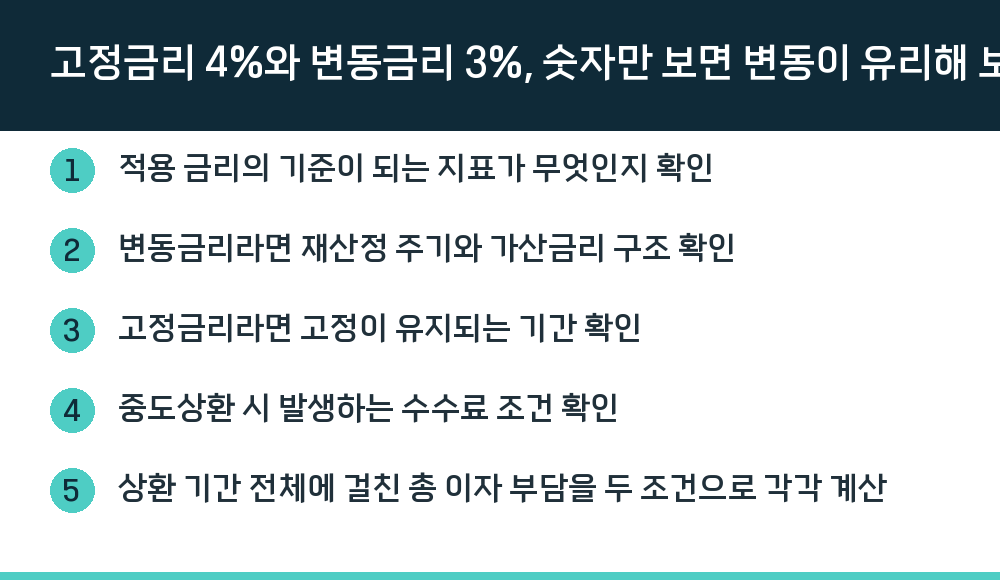 고정금리 4%와 변동금리 3%, 숫자만 보면 변동이 유리해 보이는 이유