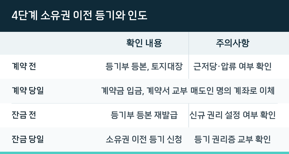 4단계 소유권 이전 등기와 인도