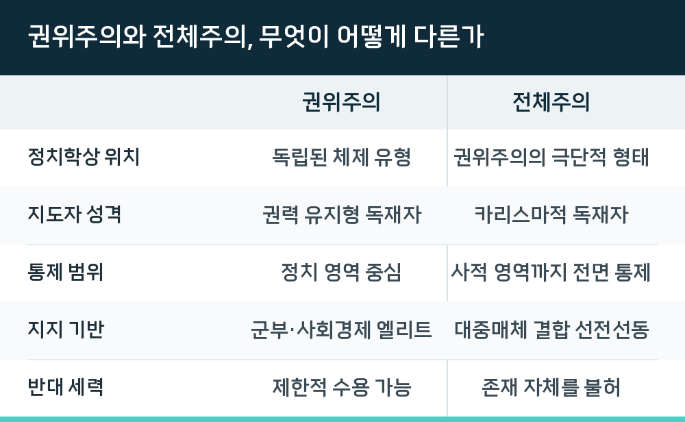 권위주의와 전체주의, 무엇이 어떻게 다른가