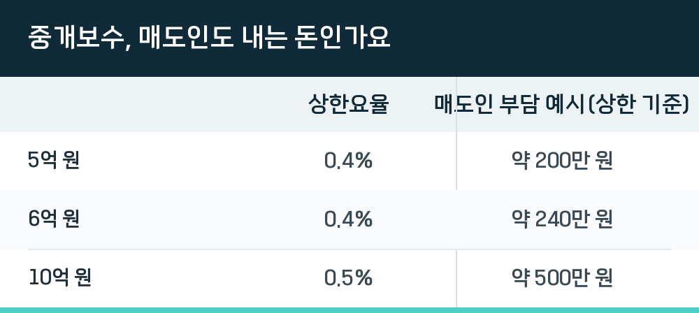 중개보수, 매도인도 내는 돈인가요