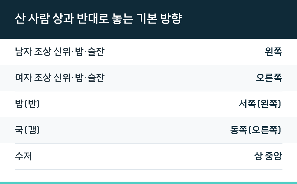 산 사람 상과 반대로 놓는 기본 방향