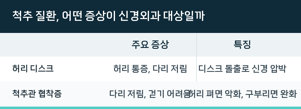 척추 질환, 어떤 증상이 신경외과 대상일까