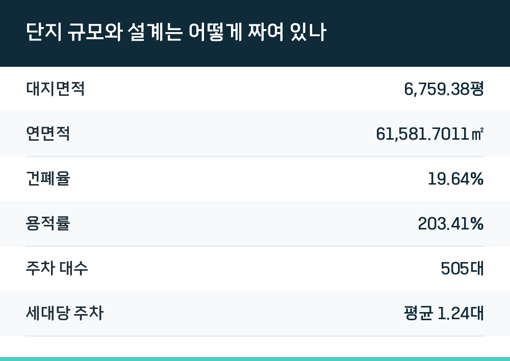 단지 규모와 설계는 어떻게 짜여 있나