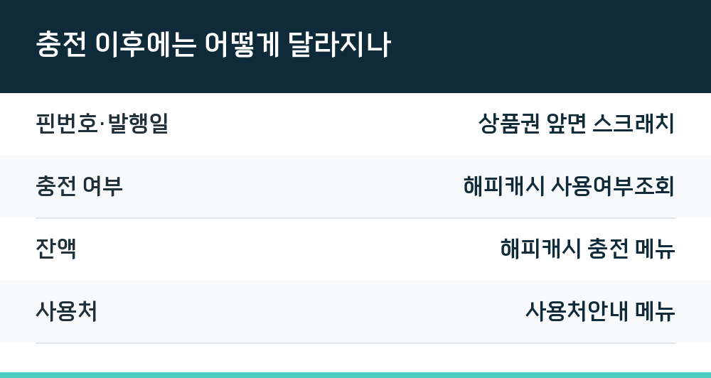 충전 이후에는 어떻게 달라지나