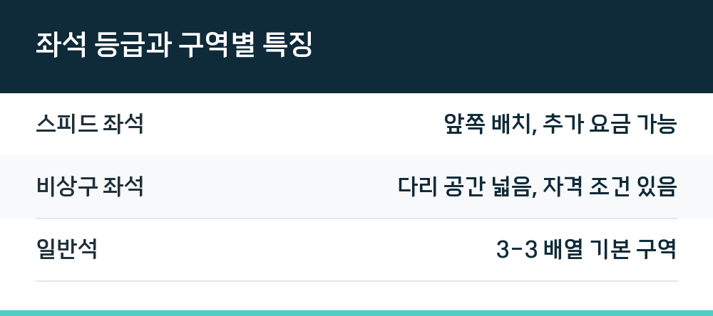 좌석 등급과 구역별 특징