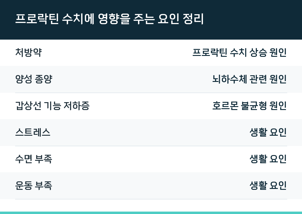 프로락틴 수치에 영향을 주는 요인 정리