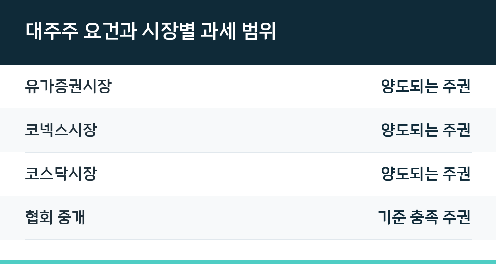 대주주 요건과 시장별 과세 범위