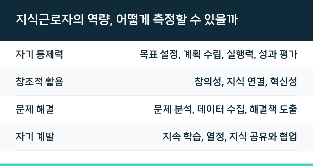 지식근로자의 역량, 어떻게 측정할 수 있을까