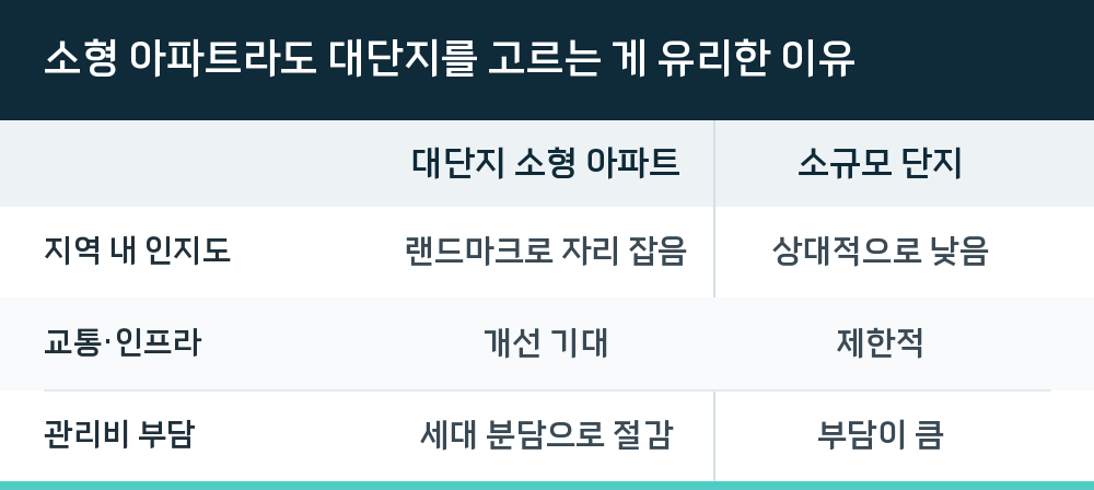소형 아파트라도 대단지를 고르는 게 유리한 이유