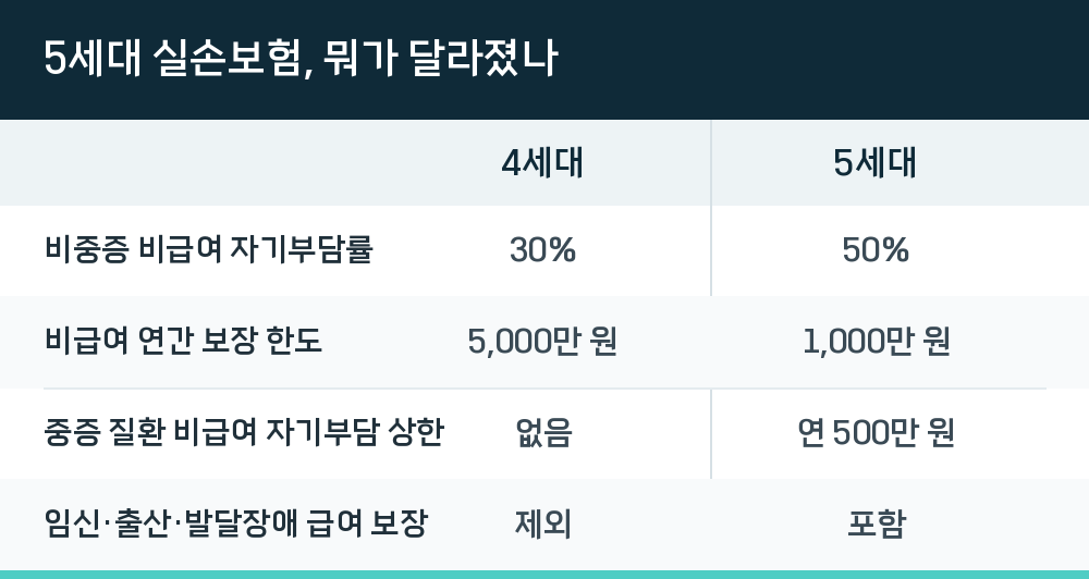 5세대 실손보험, 뭐가 달라졌나