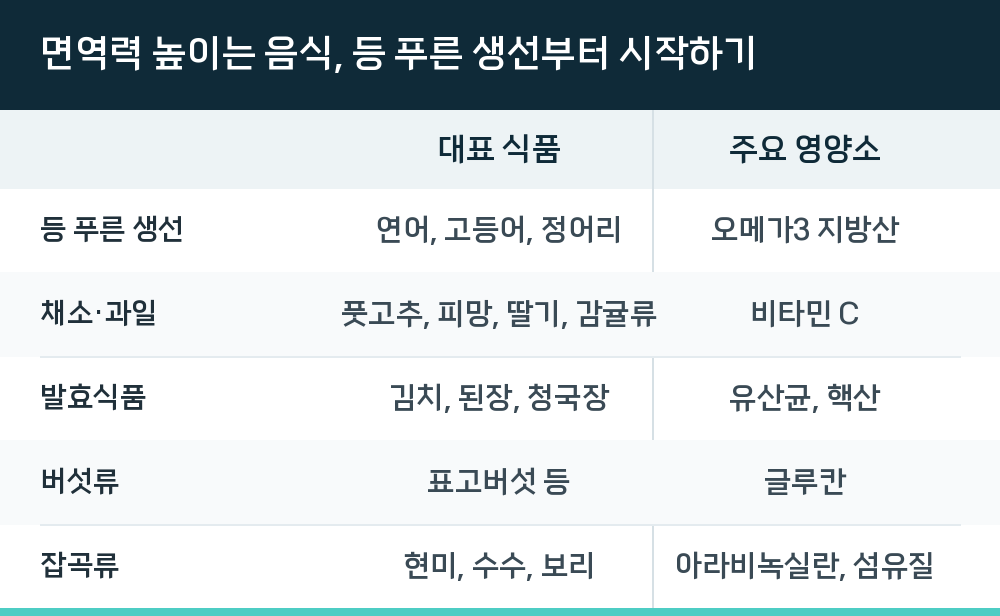 면역력 높이는 음식, 등 푸른 생선부터 시작하기