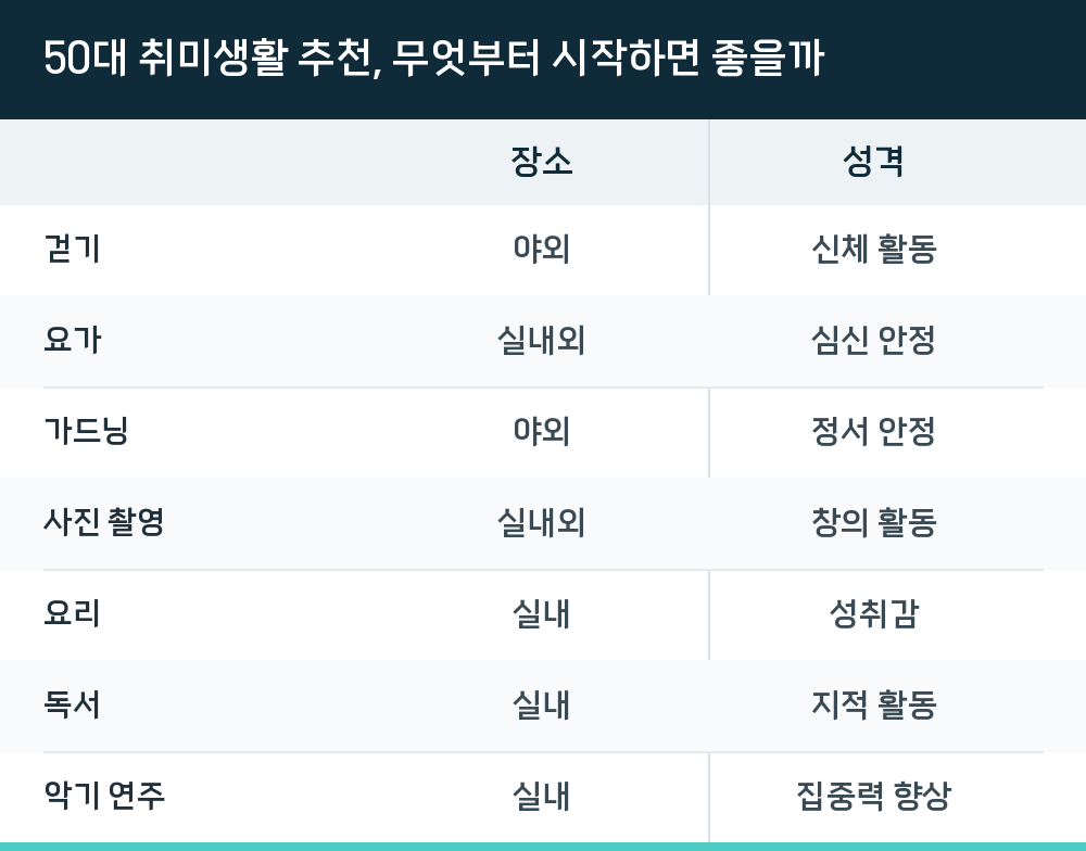 50대 취미생활 추천, 무엇부터 시작하면 좋을까