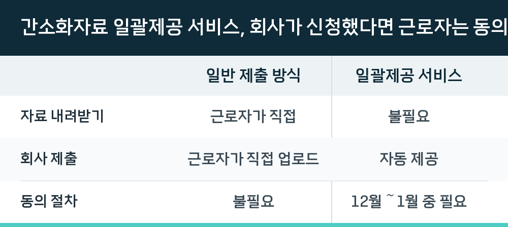간소화자료 일괄제공 서비스, 회사가 신청했다면 근로자는 동의만 하면 됩니다