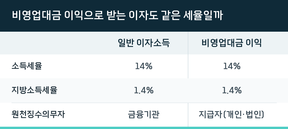 비영업대금 이익으로 받는 이자도 같은 세율일까