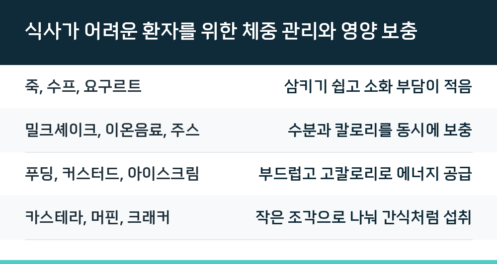 식사가 어려운 환자를 위한 체중 관리와 영양 보충