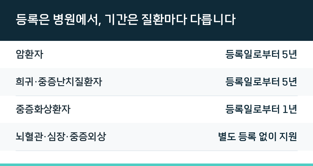 등록은 병원에서, 기간은 질환마다 다릅니다