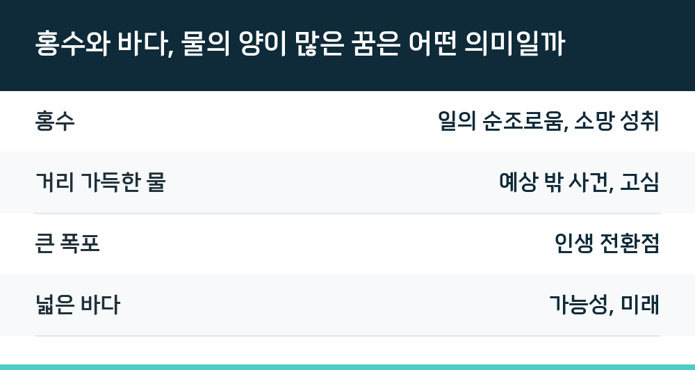 홍수와 바다, 물의 양이 많은 꿈은 어떤 의미일까
