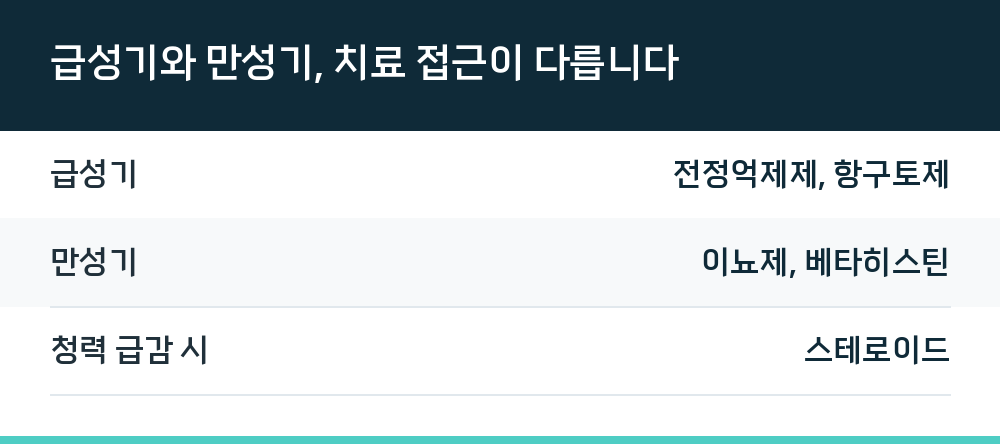급성기와 만성기, 치료 접근이 다릅니다
