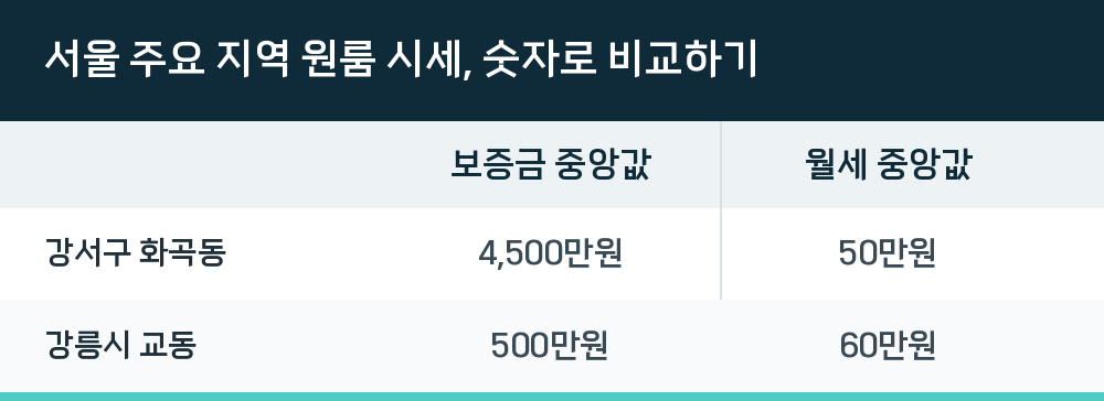 서울 주요 지역 원룸 시세, 숫자로 비교하기