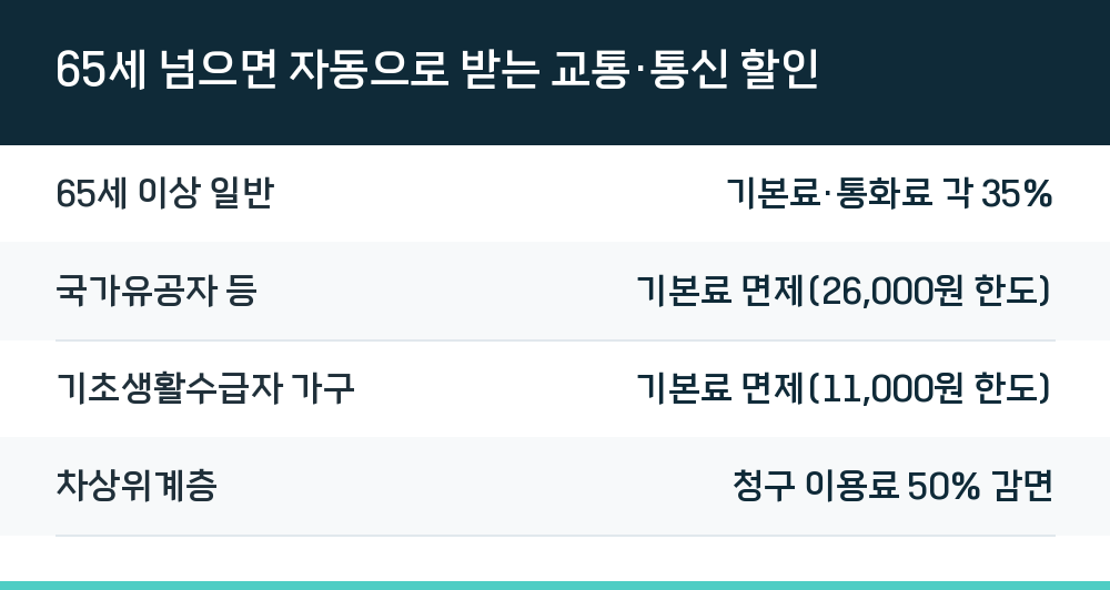 65세 넘으면 자동으로 받는 교통·통신 할인