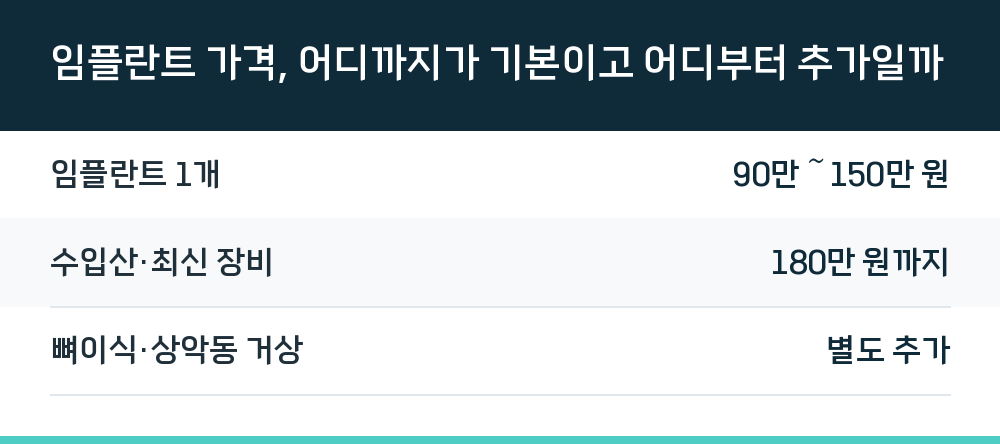 임플란트 가격, 어디까지가 기본이고 어디부터 추가일까
