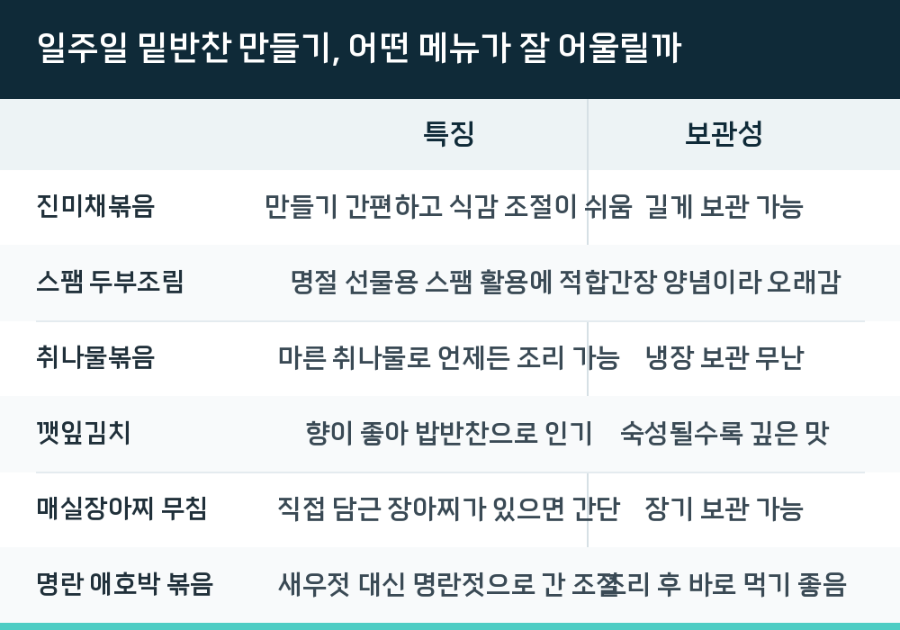 일주일 밑반찬 만들기, 어떤 메뉴가 잘 어울릴까