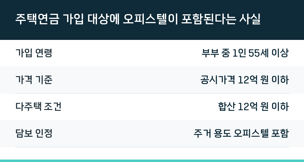 주택연금 가입 대상에 오피스텔이 포함된다는 사실