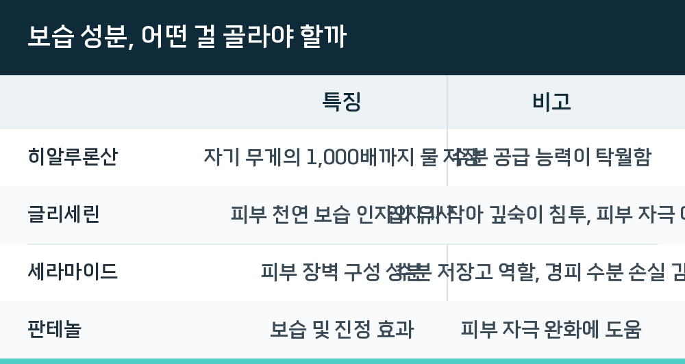 보습 성분, 어떤 걸 골라야 할까
