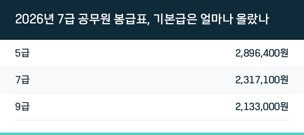 2026년 7급 공무원 봉급표, 기본급은 얼마나 올랐나