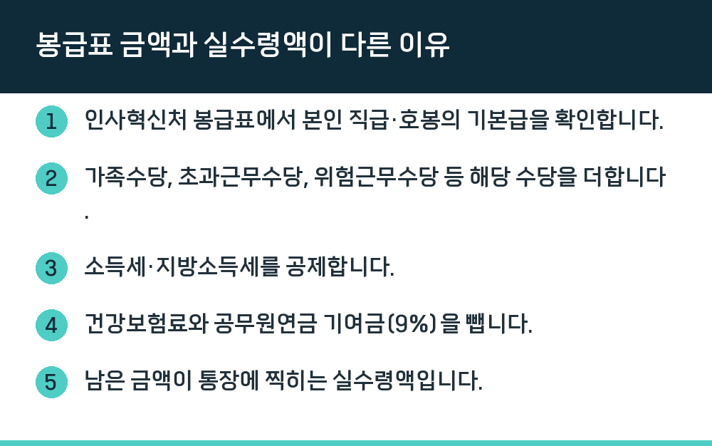 봉급표 금액과 실수령액이 다른 이유