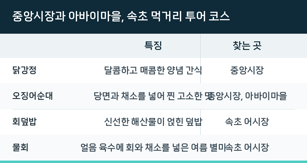 중앙시장과 아바이마을, 속초 먹거리 투어 코스