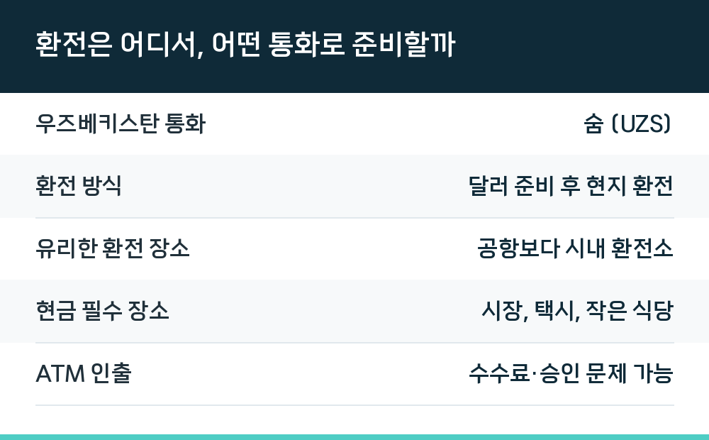 환전은 어디서, 어떤 통화로 준비할까