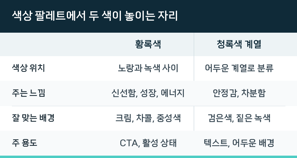 색상 팔레트에서 두 색이 놓이는 자리