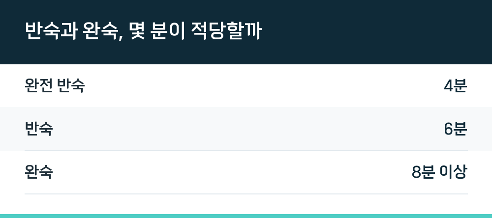 반숙과 완숙, 몇 분이 적당할까