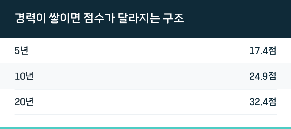 경력이 쌓이면 점수가 달라지는 구조