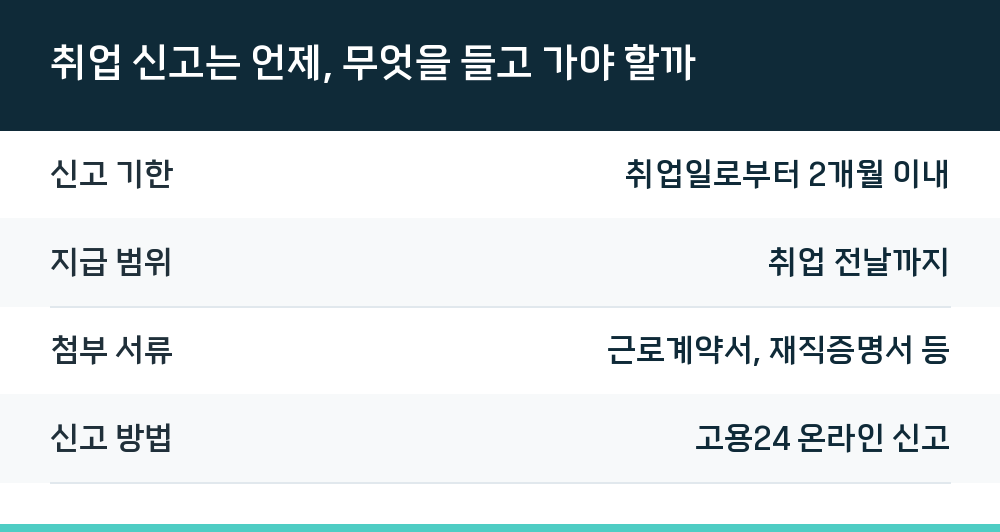 취업 신고는 언제, 무엇을 들고 가야 할까