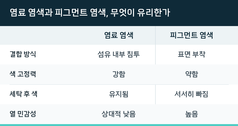 염료 염색과 피그먼트 염색, 무엇이 유리한가