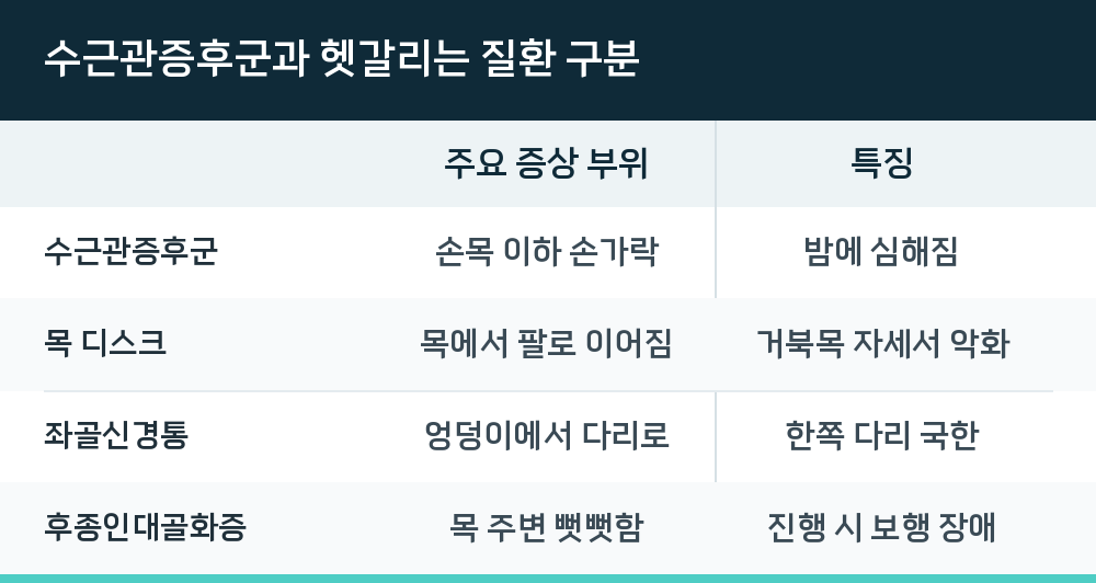 수근관증후군과 헷갈리는 질환 구분