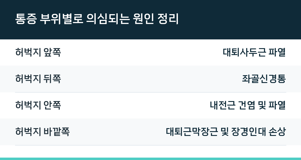 통증 부위별로 의심되는 원인 정리