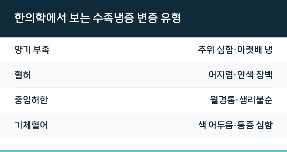 한의학에서 보는 수족냉증 변증 유형