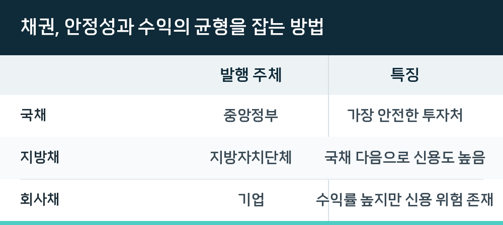 채권, 안정성과 수익의 균형을 잡는 방법