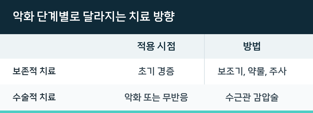악화 단계별로 달라지는 치료 방향