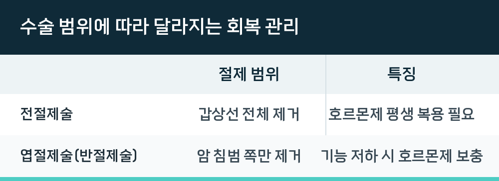 수술 범위에 따라 달라지는 회복 관리
