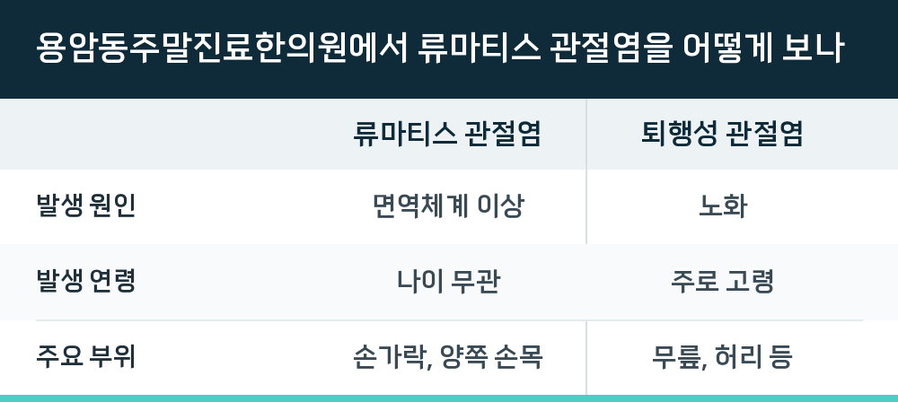 용암동주말진료한의원에서 류마티스 관절염을 어떻게 보나