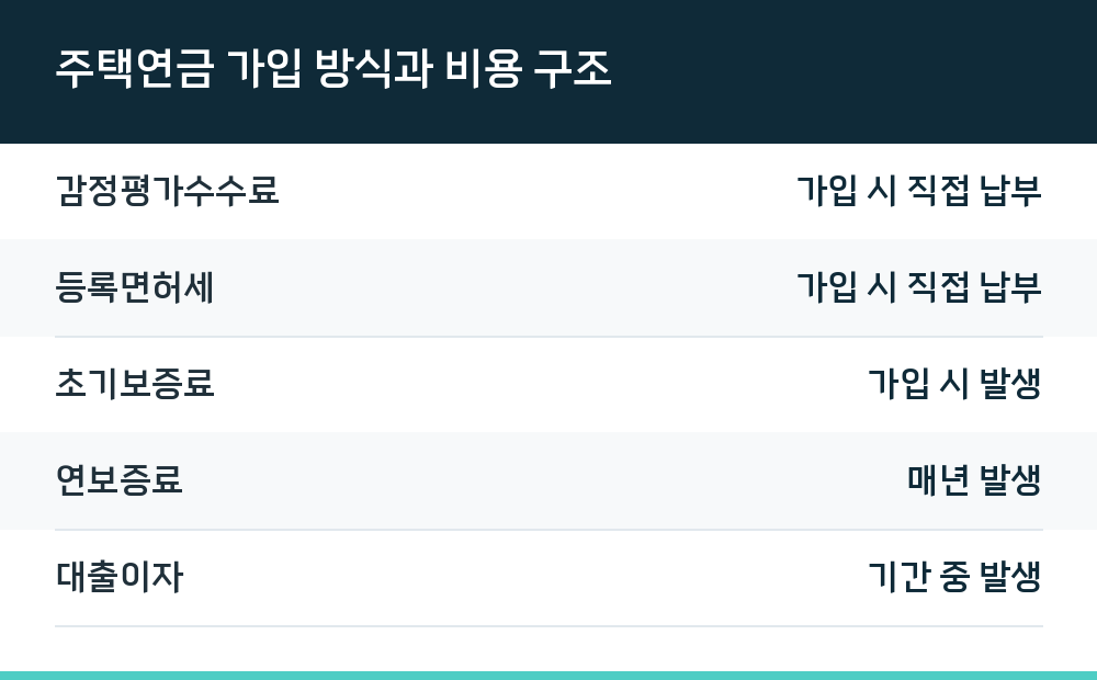 주택연금 가입 방식과 비용 구조
