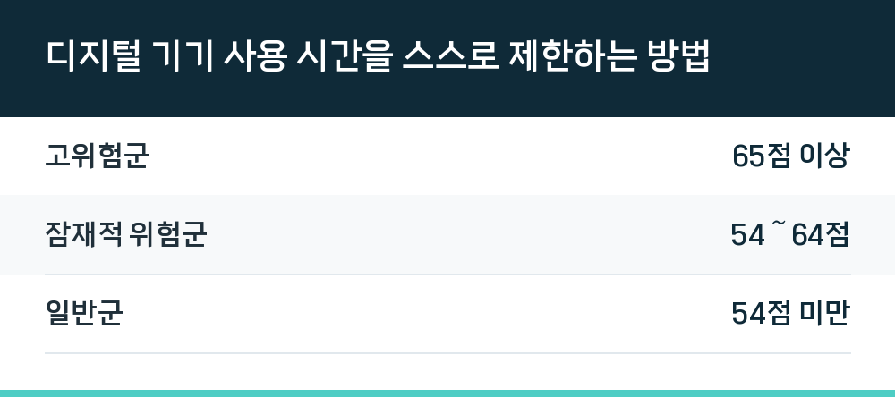 디지털 기기 사용 시간을 스스로 제한하는 방법