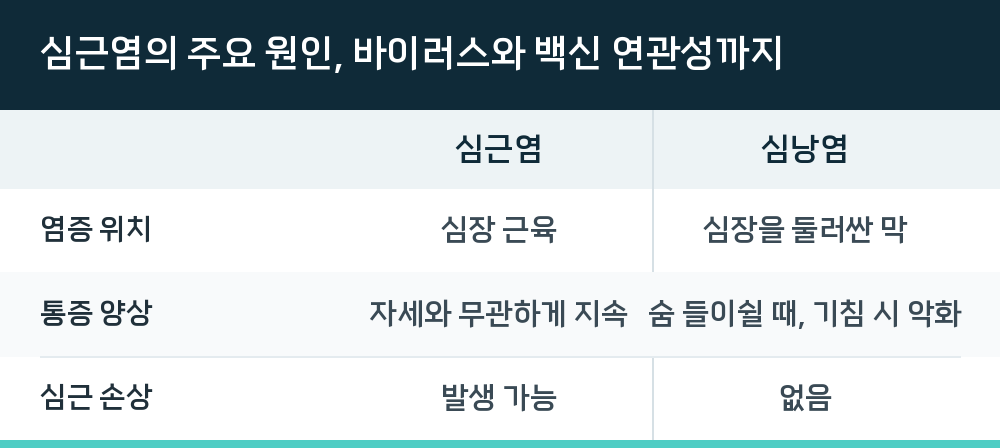 심근염의 주요 원인, 바이러스와 백신 연관성까지