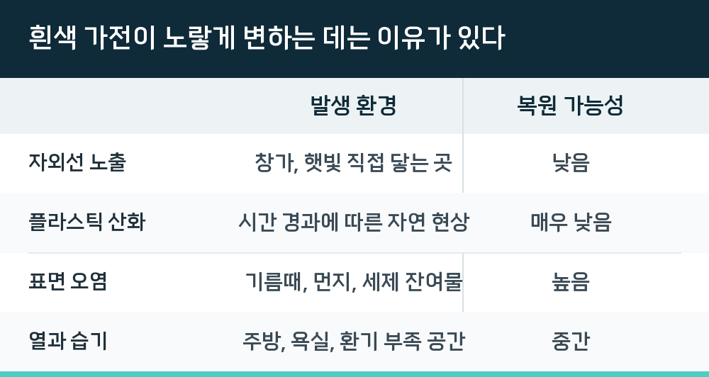 흰색 가전이 노랗게 변하는 데는 이유가 있다